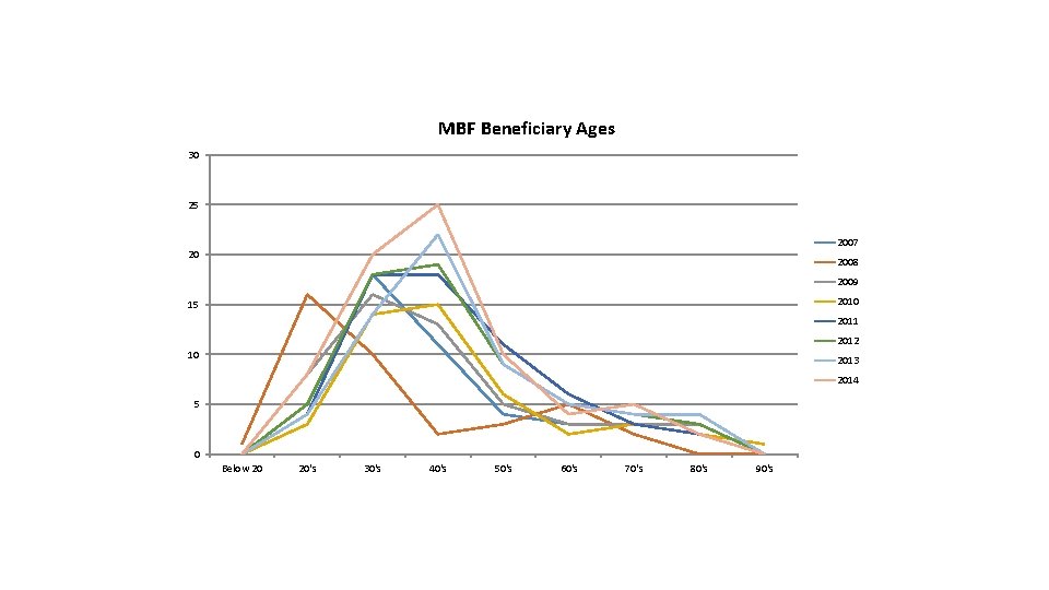 MBF Beneficiary Ages 30 25 2007 20 2008 2009 2010 15 2011 2012 10