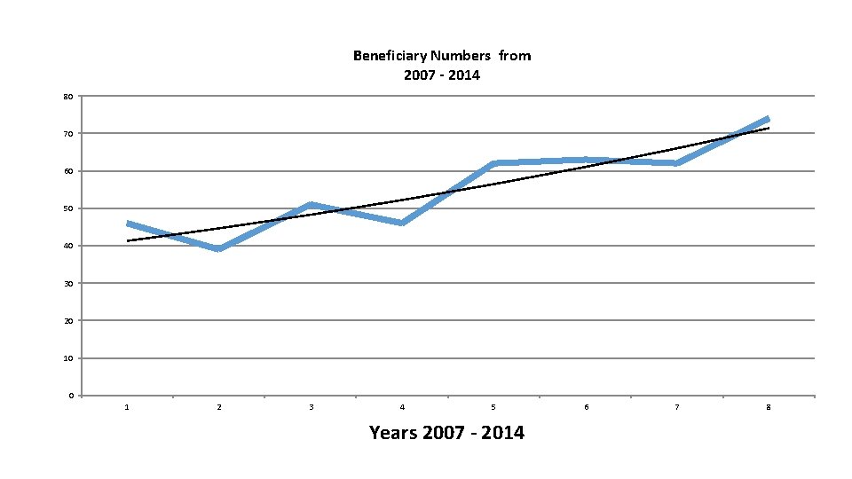 Beneficiary Numbers from 2007 - 2014 80 70 60 50 40 30 20 10