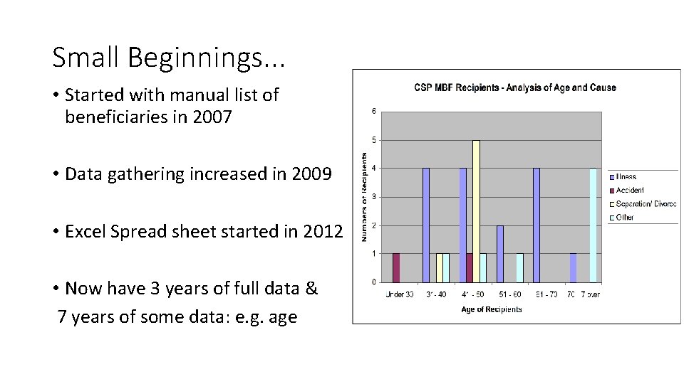 Small Beginnings. . . • Started with manual list of beneficiaries in 2007 •