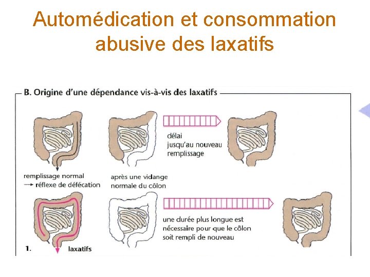 Automédication et consommation abusive des laxatifs 