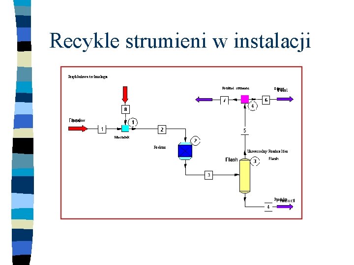 Recykle strumieni w instalacji Przykładowa technologia Rozdziel. strumieni Odpow. Surowiec Mieszalnik Reaktor Uniwersalny Rozdziel