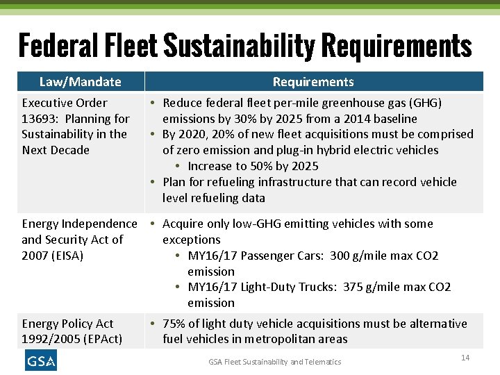 Federal Fleet Sustainability Requirements Law/Mandate Executive Order 13693: Planning for Sustainability in the Next