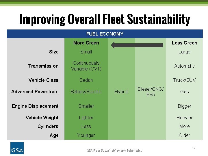Improving Overall Fleet Sustainability FUEL ECONOMY More Green Less Green Small Large Transmission Continuously