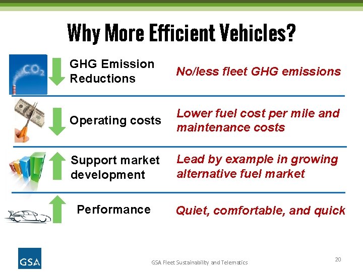 Why More Efficient Vehicles? GHG Emission Reductions No/less fleet GHG emissions Operating costs Lower