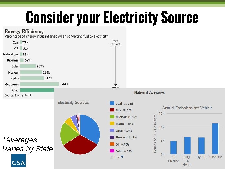 Consider your Electricity Source *Averages Varies by State 
