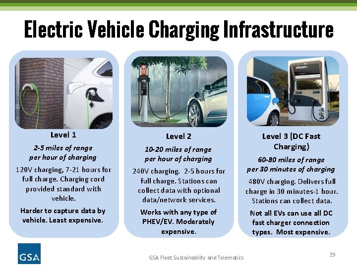 Electric Vehicle Charging Infrastructure Level 1 Level 2 2 -5 miles of range per