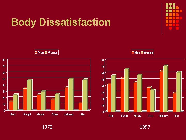 Body Dissatisfaction 1972 1997 