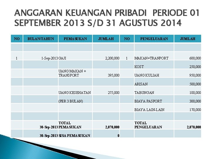 ANGGARAN KEUANGAN PRIBADI PERIODE 01 SEPTEMBER 2013 S/D 31 AGUSTUS 2014 NO 1 BULAN/TAHUN