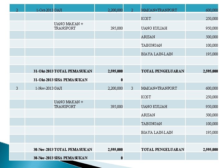 2 1 -Oct-2013 GAJI UANG MAKAN + TRANSPORT 31 -Okt-2013 TOTAL PEMASUKAN 31 -Okt-2013