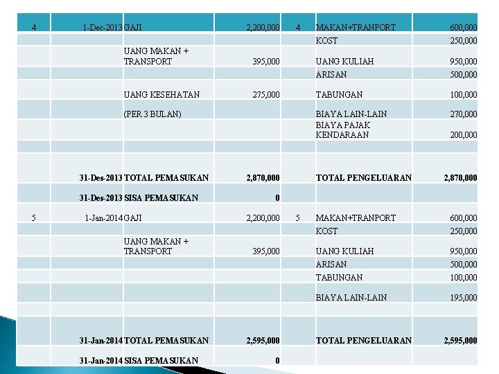 4 1 -Dec-2013 GAJI UANG MAKAN + TRANSPORT UANG KESEHATAN 2, 200, 000 4