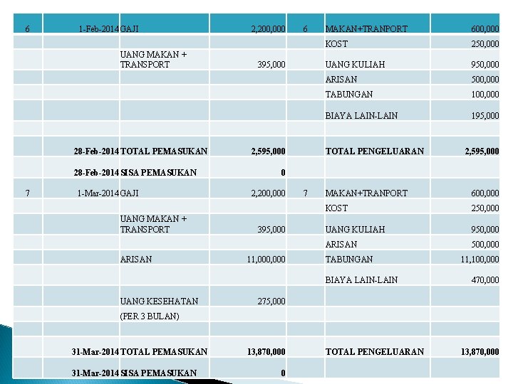 6 1 -Feb-2014 GAJI UANG MAKAN + TRANSPORT 28 -Feb-2014 TOTAL PEMASUKAN 28 -Feb-2014