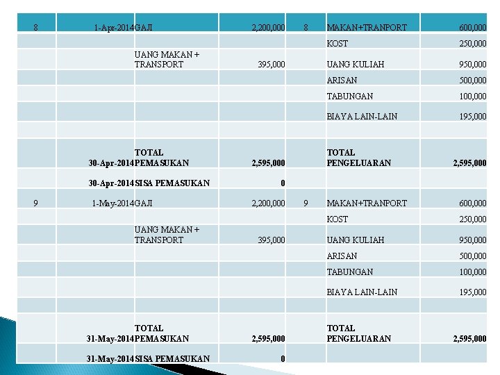 8 1 -Apr-2014 GAJI UANG MAKAN + TRANSPORT TOTAL 30 -Apr-2014 PEMASUKAN 30 -Apr-2014