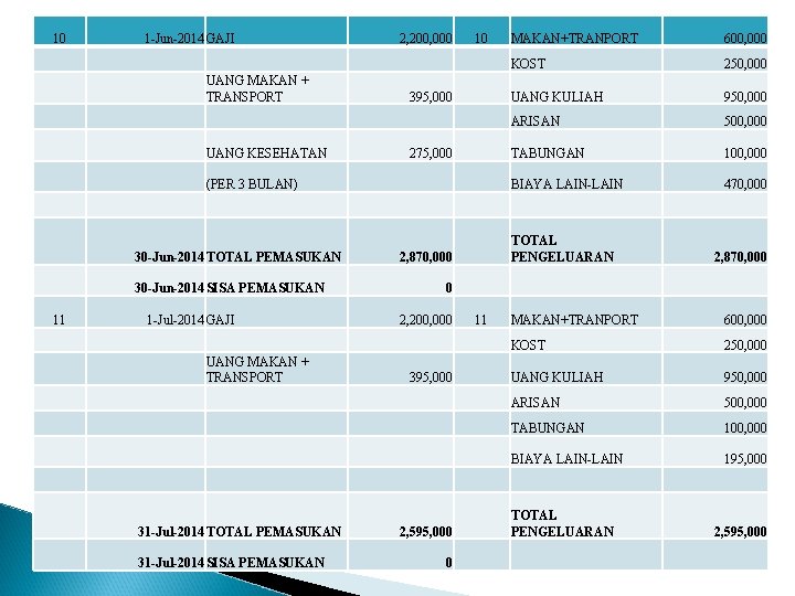 10 1 -Jun-2014 GAJI UANG MAKAN + TRANSPORT UANG KESEHATAN 2, 200, 000 10