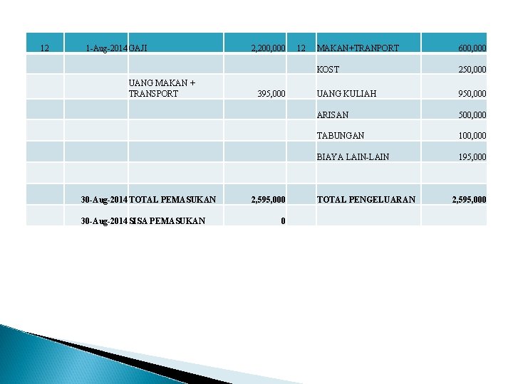 12 1 -Aug-2014 GAJI UANG MAKAN + TRANSPORT 30 -Aug-2014 TOTAL PEMASUKAN 30 -Aug-2014