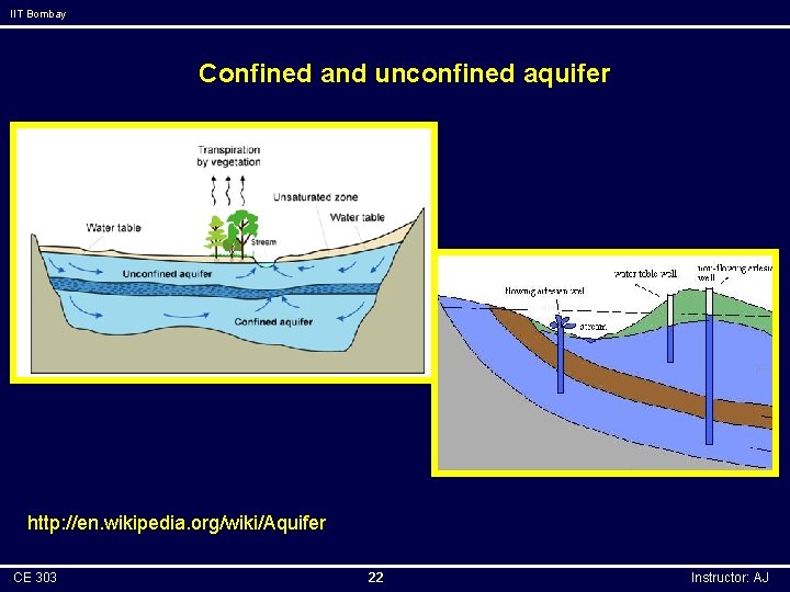 IIT Bombay Confined and unconfined aquifer http: //en. wikipedia. org/wiki/Aquifer CE 303 22 Instructor: