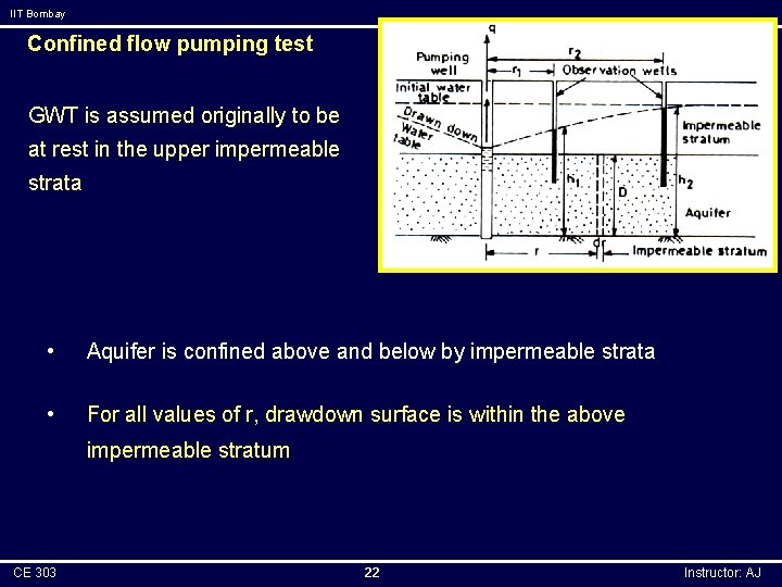 IIT Bombay Confined flow pumping test GWT is assumed originally to be at rest