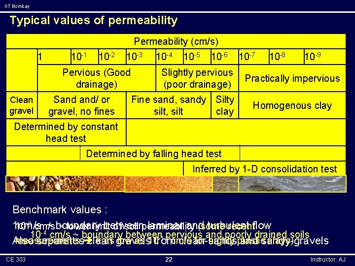 IIT Bombay Typical values of permeability Permeability (cm/s) 1 10 -2 10 -3 Pervious