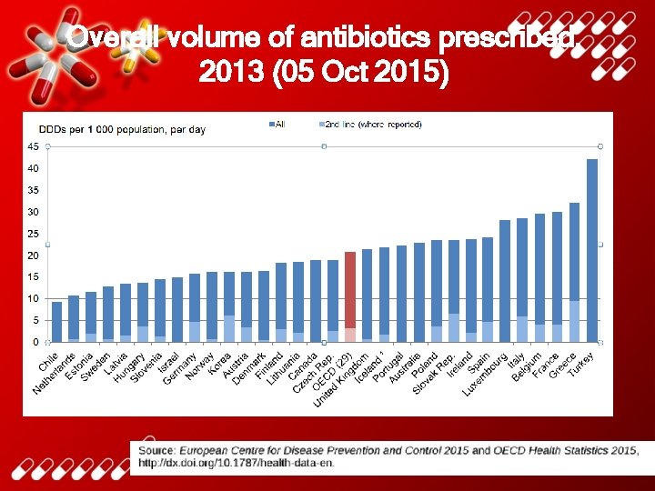Overall volume of antibiotics prescribed, 2013 (05 Oct 2015) 
