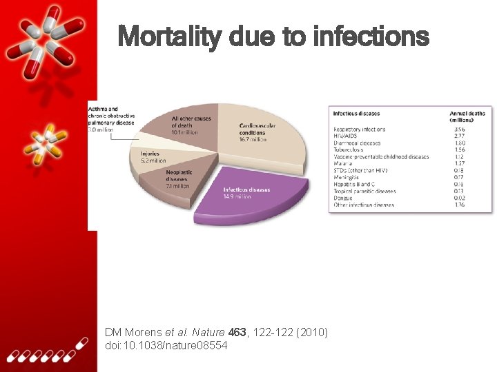 Mortality due to infections DM Morens et al. Nature 463, 122 -122 (2010) doi: