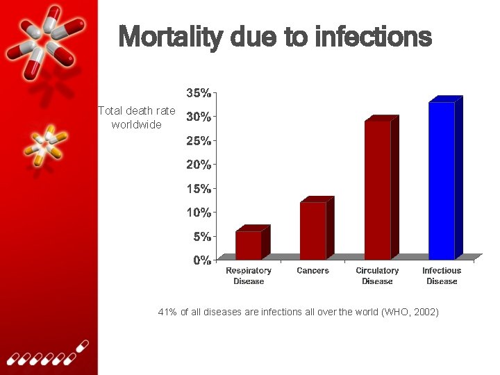 Mortality due to infections Total death rate worldwide 41% of all diseases are infections