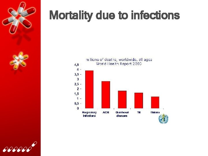 Mortality due to infections 