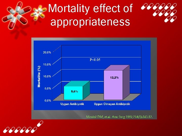 Mortality effect of appropriateness 