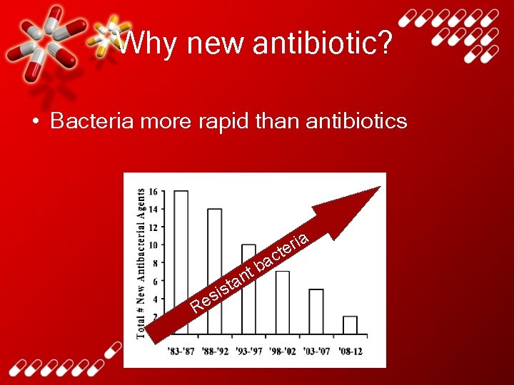 Why new antibiotic? • Bacteria more rapid than antibiotics R ta s i es