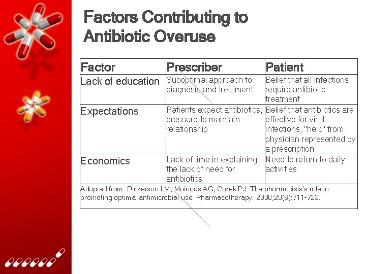 Factors Contributing to Antibiotic Overuse • . Factor Prescriber Lack of education Suboptimal approach