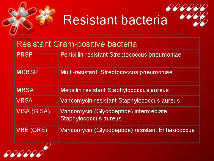 Resistant bacteria Resistant Gram-positive bacteria PRSP Penicillin resistant Streptococcus pneumoniae MDRSP Multi-resistant Streptococcus pneumoniae