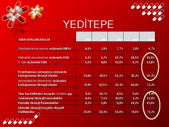 YEDİTEPE MİKROORGANİZMALAR 2010 2011 2012 2013 2014 Staphylococcus aureus suşlarında MRSA 6, 1% 2,