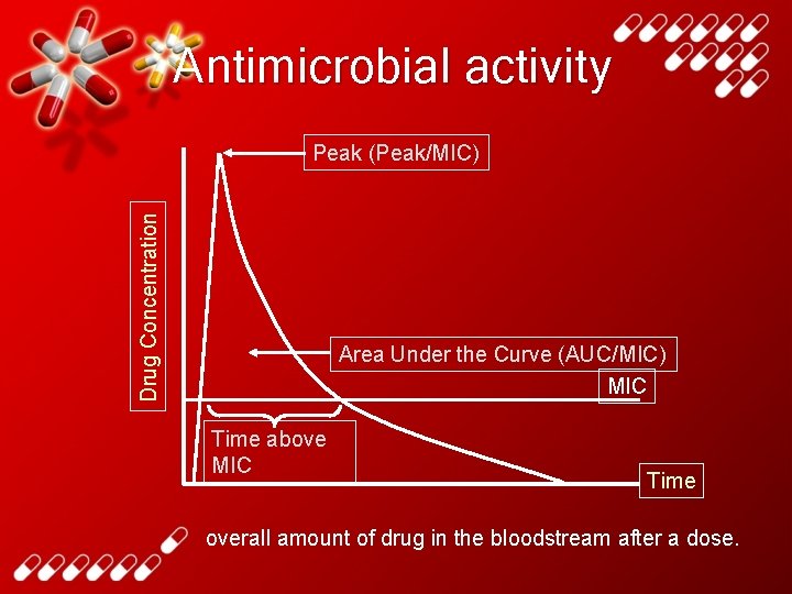 Antimicrobial activity Drug Concentration Peak (Peak/MIC) Area Under the Curve (AUC/MIC) MIC Time above