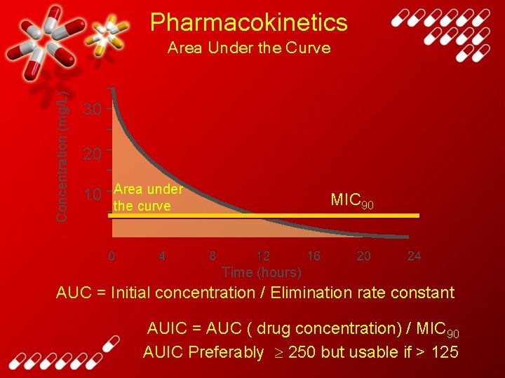 Pharmacokinetics Concentration (mg/L) Area Under the Curve 30 20 10 Area under MIC 90