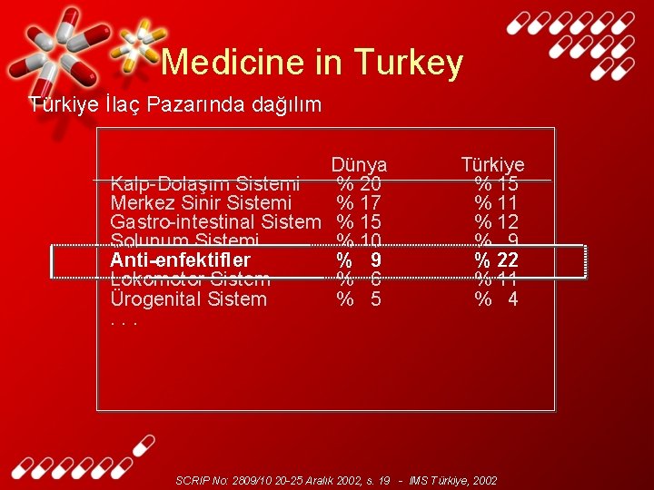 Medicine in Turkey Türkiye İlaç Pazarında dağılım Dünya Kalp-Dolaşım Sistemi % 20 Merkez Sinir