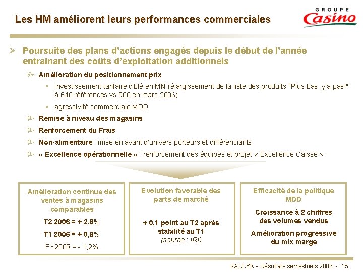 Les HM améliorent leurs performances commerciales Ø Poursuite des plans d’actions engagés depuis le