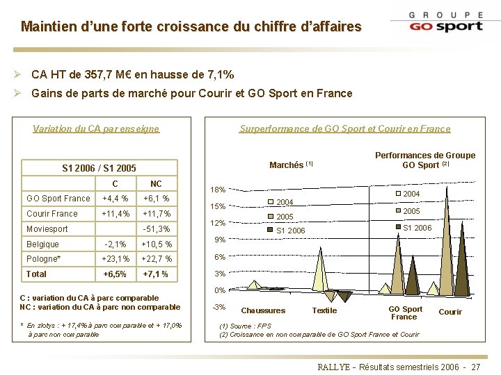 Maintien d’une forte croissance du chiffre d’affaires Ø CA HT de 357, 7 M€