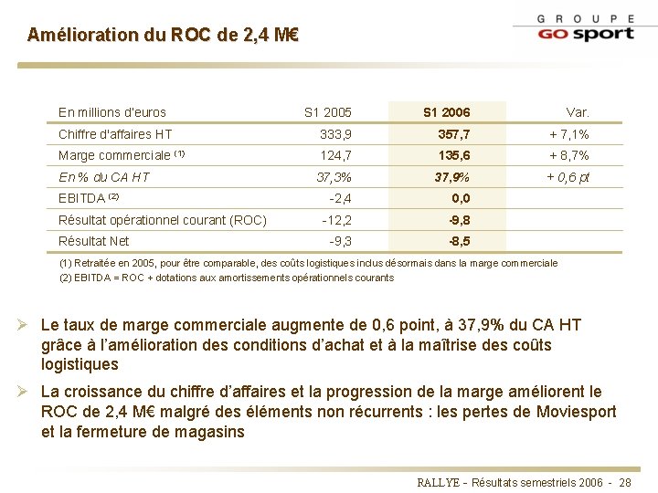 Amélioration du ROC de 2, 4 M€ En millions d’euros S 1 2005 S