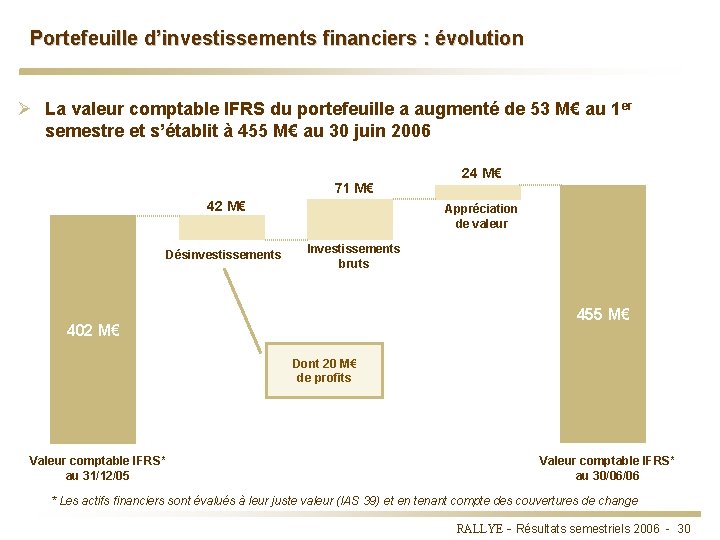 Portefeuille d’investissements financiers : évolution Ø La valeur comptable IFRS du portefeuille a augmenté