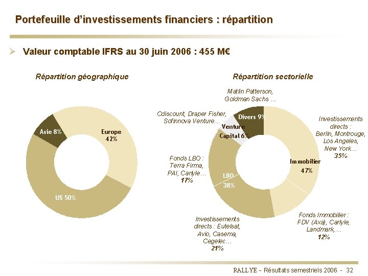 Portefeuille d’investissements financiers : répartition Ø Valeur comptable IFRS au 30 juin 2006 :