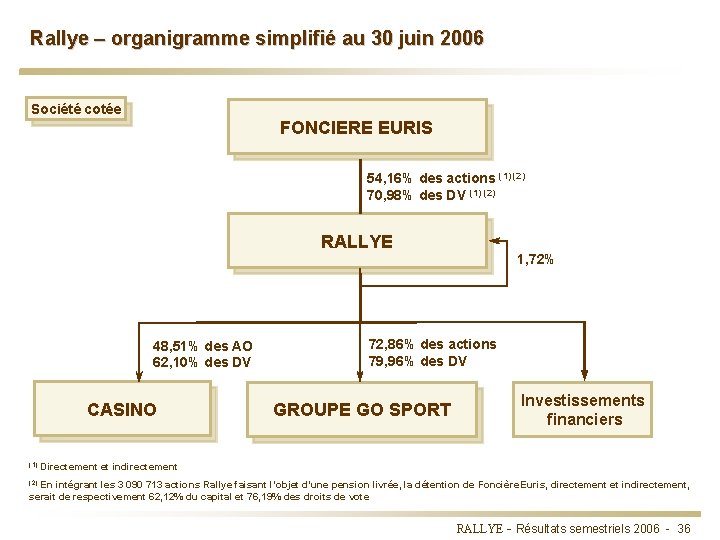 Rallye – organigramme simplifié au 30 juin 2006 Société cotée FONCIERE EURIS 54, 16%