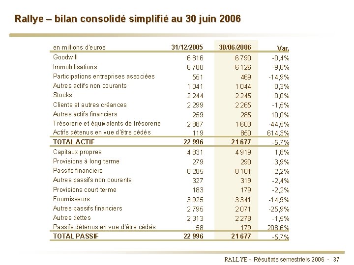 Rallye – bilan consolidé simplifié au 30 juin 2006 en millions d'euros 31/12/2005 30/06/2006