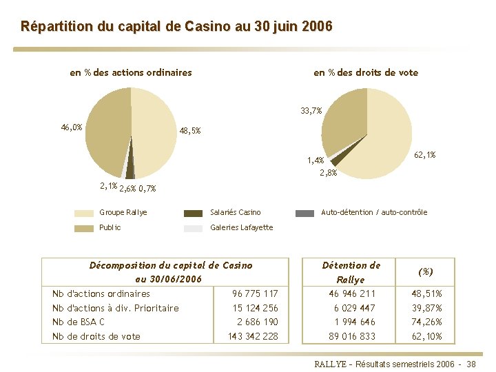 Répartition du capital de Casino au 30 juin 2006 en % des actions ordinaires