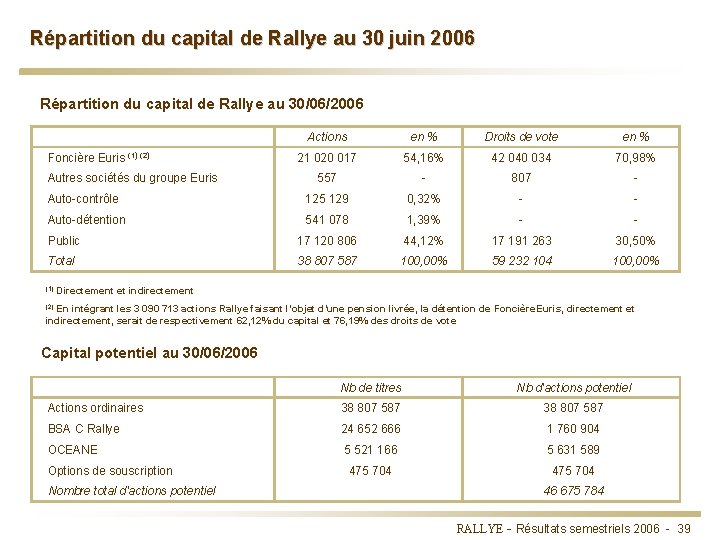 Répartition du capital de Rallye au 30 juin 2006 Répartition du capital de Rallye