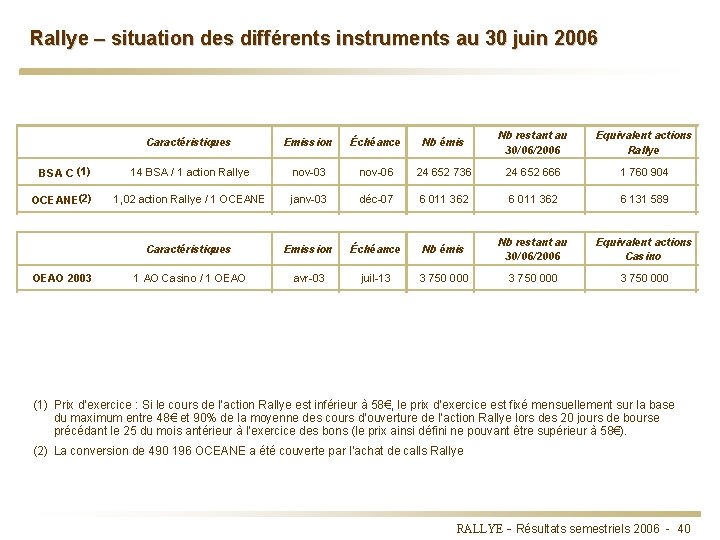 Rallye – situation des différents instruments au 30 juin 2006 Caractéristiques Emission Échéance Nb