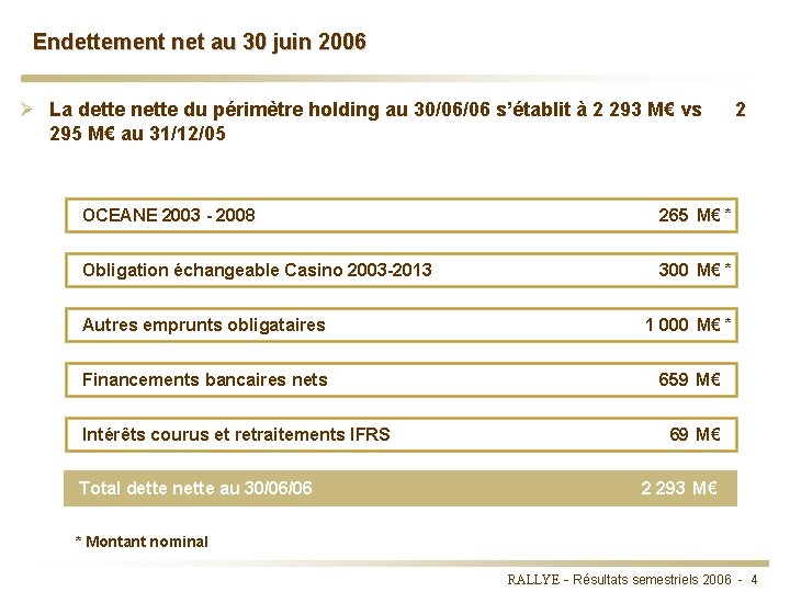 Endettement net au 30 juin 2006 Ø La dette nette du périmètre holding au