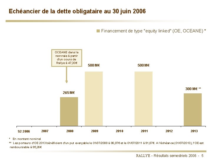 Echéancier de la dette obligataire au 30 juin 2006 Financement de type "equity linked"