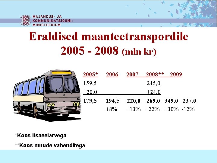 Eraldised maanteetranspordile 2005 - 2008 (mln kr) 2005* 159, 5 +20, 0 179, 5
