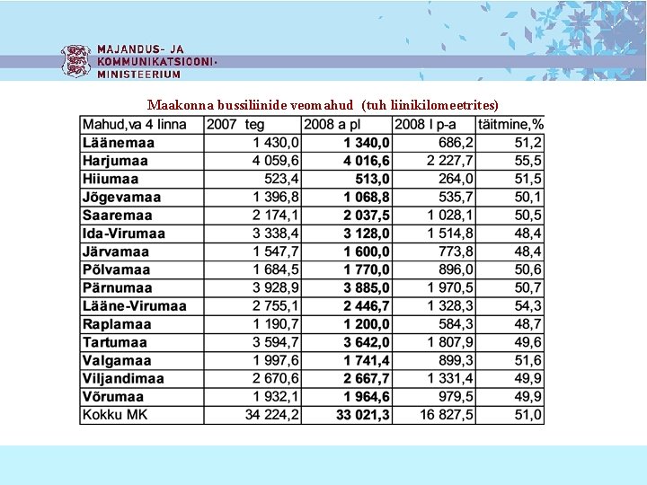 Maakonna bussiliinide veomahud (tuh liinikilomeetrites) 