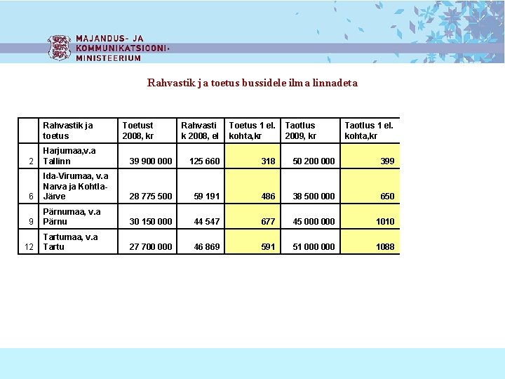 Rahvastik ja toetus bussidele ilma linnadeta Rahvastik ja toetus Toetust 2008, kr Rahvasti k