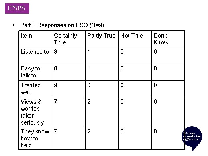 ITSBS • Part 1 Responses on ESQ (N=9) Item Certainly True Partly True Not