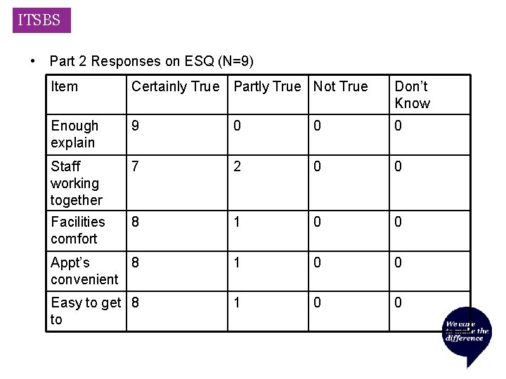 ITSBS • Part 2 Responses on ESQ (N=9) Item Certainly True Partly True Not